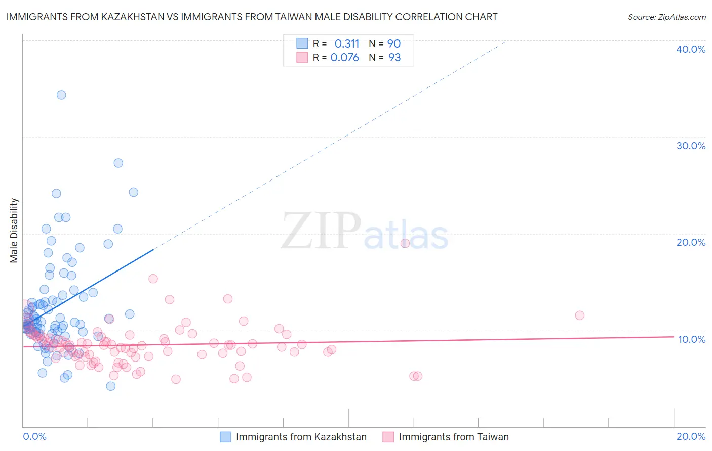 Immigrants from Kazakhstan vs Immigrants from Taiwan Male Disability