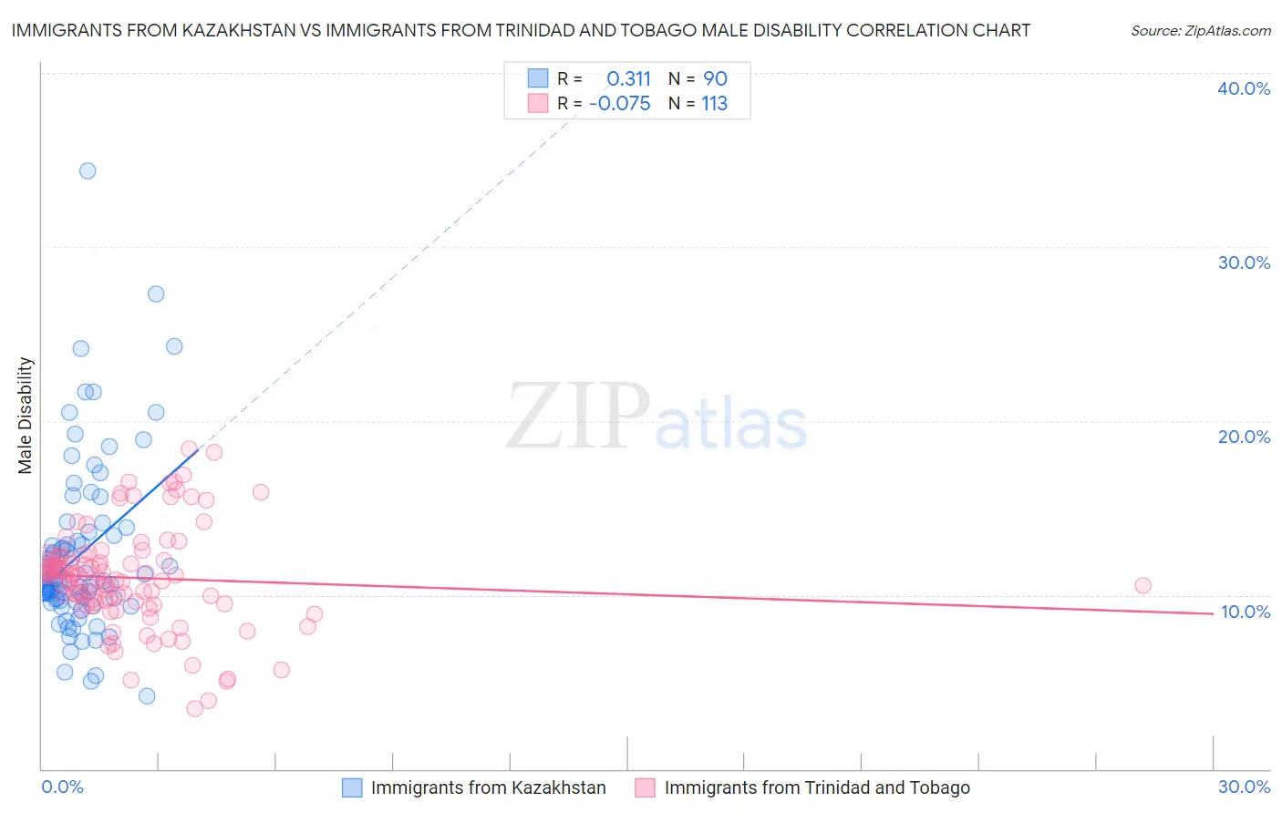 Immigrants from Kazakhstan vs Immigrants from Trinidad and Tobago Male Disability