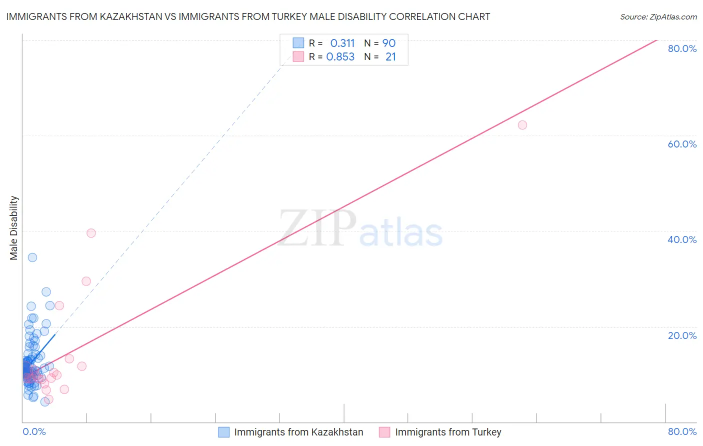 Immigrants from Kazakhstan vs Immigrants from Turkey Male Disability