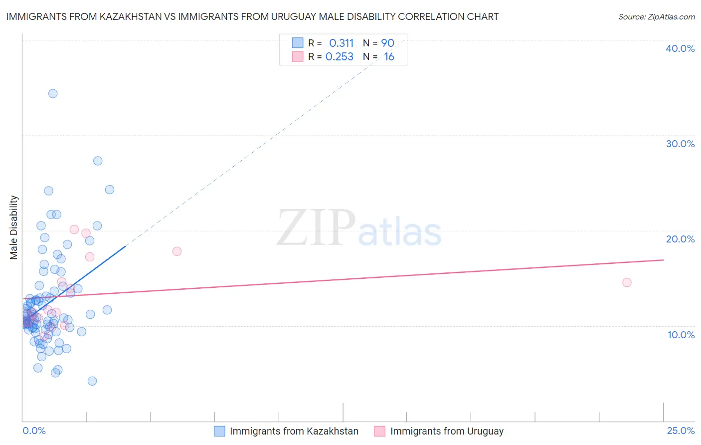 Immigrants from Kazakhstan vs Immigrants from Uruguay Male Disability