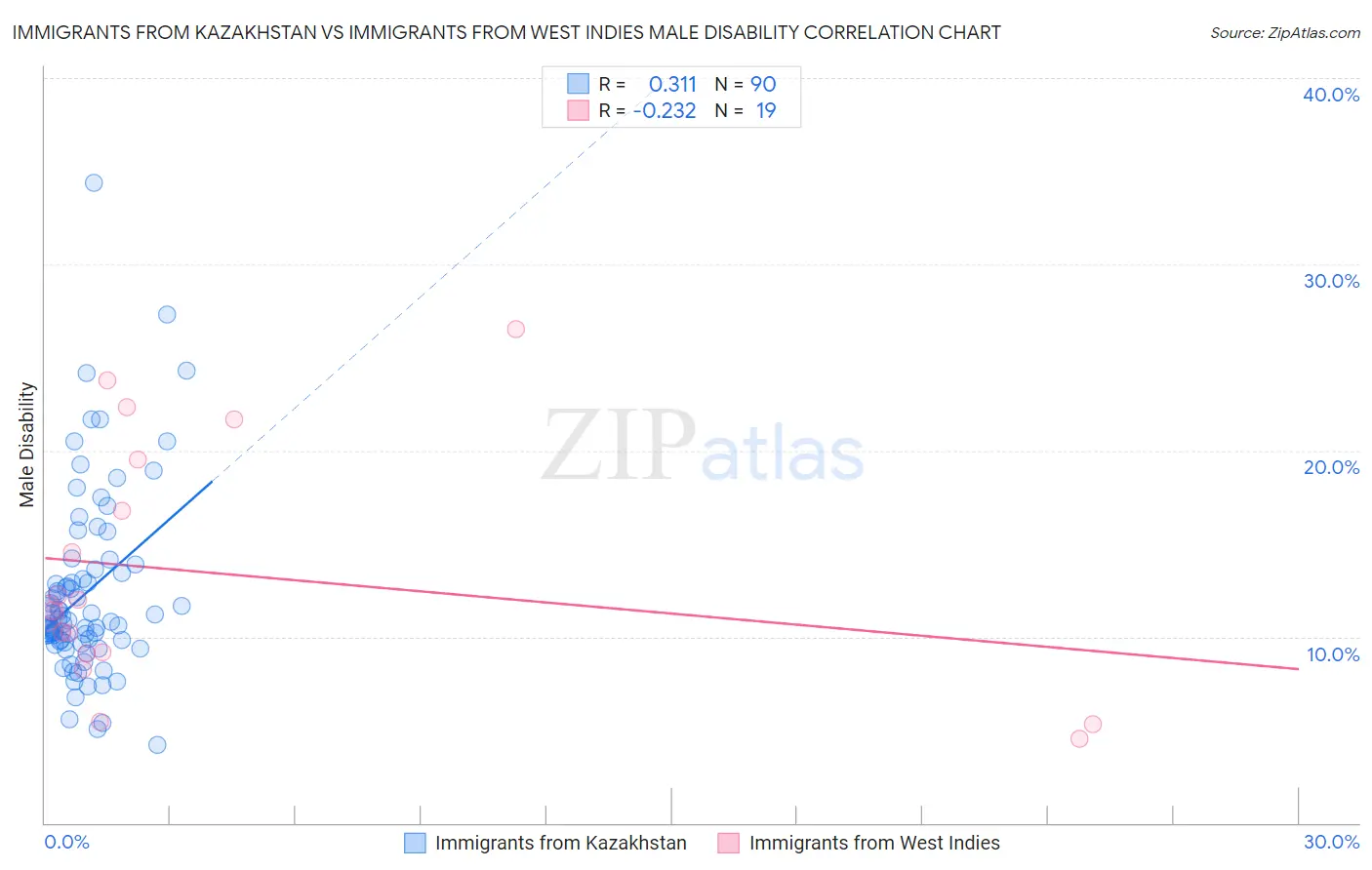 Immigrants from Kazakhstan vs Immigrants from West Indies Male Disability