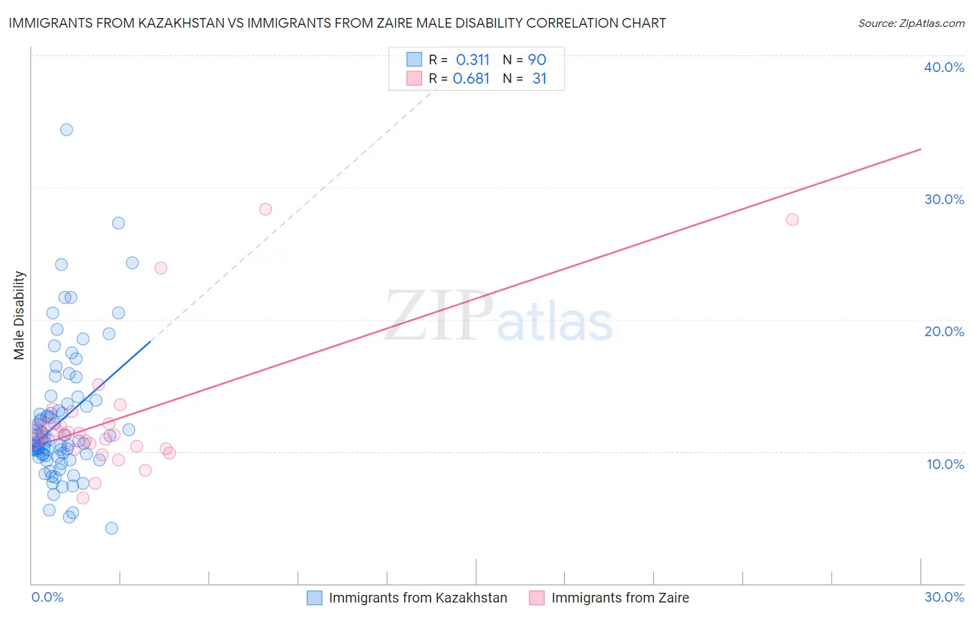 Immigrants from Kazakhstan vs Immigrants from Zaire Male Disability