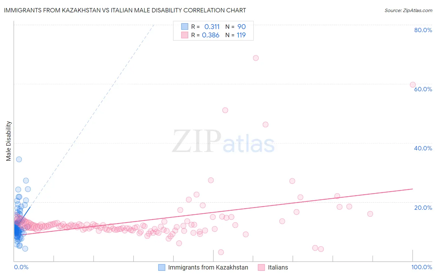 Immigrants from Kazakhstan vs Italian Male Disability