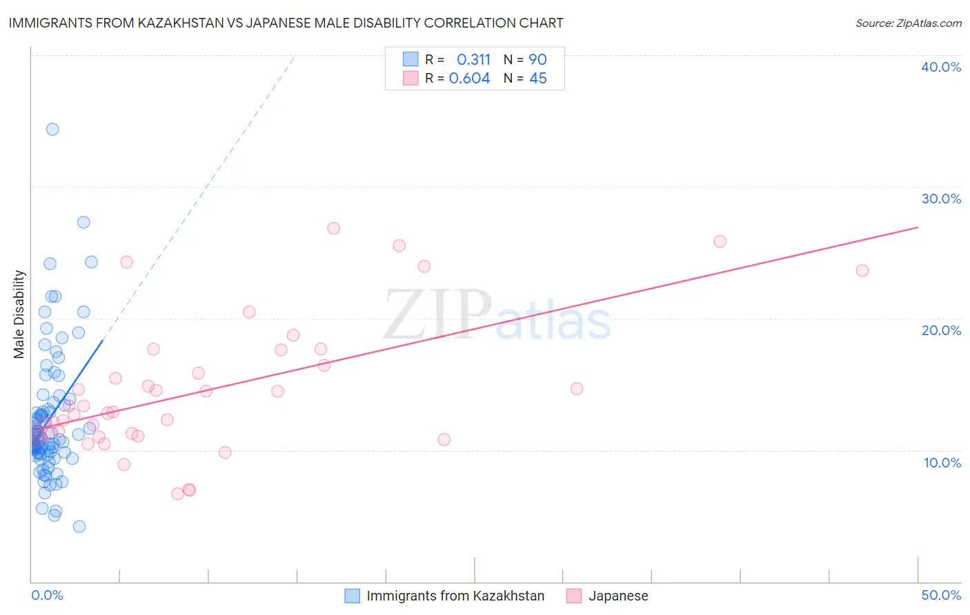 Immigrants from Kazakhstan vs Japanese Male Disability