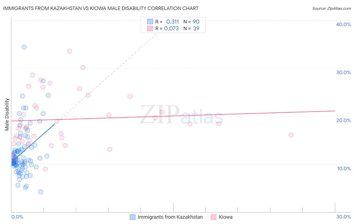 Immigrants from Kazakhstan vs Kiowa Male Disability