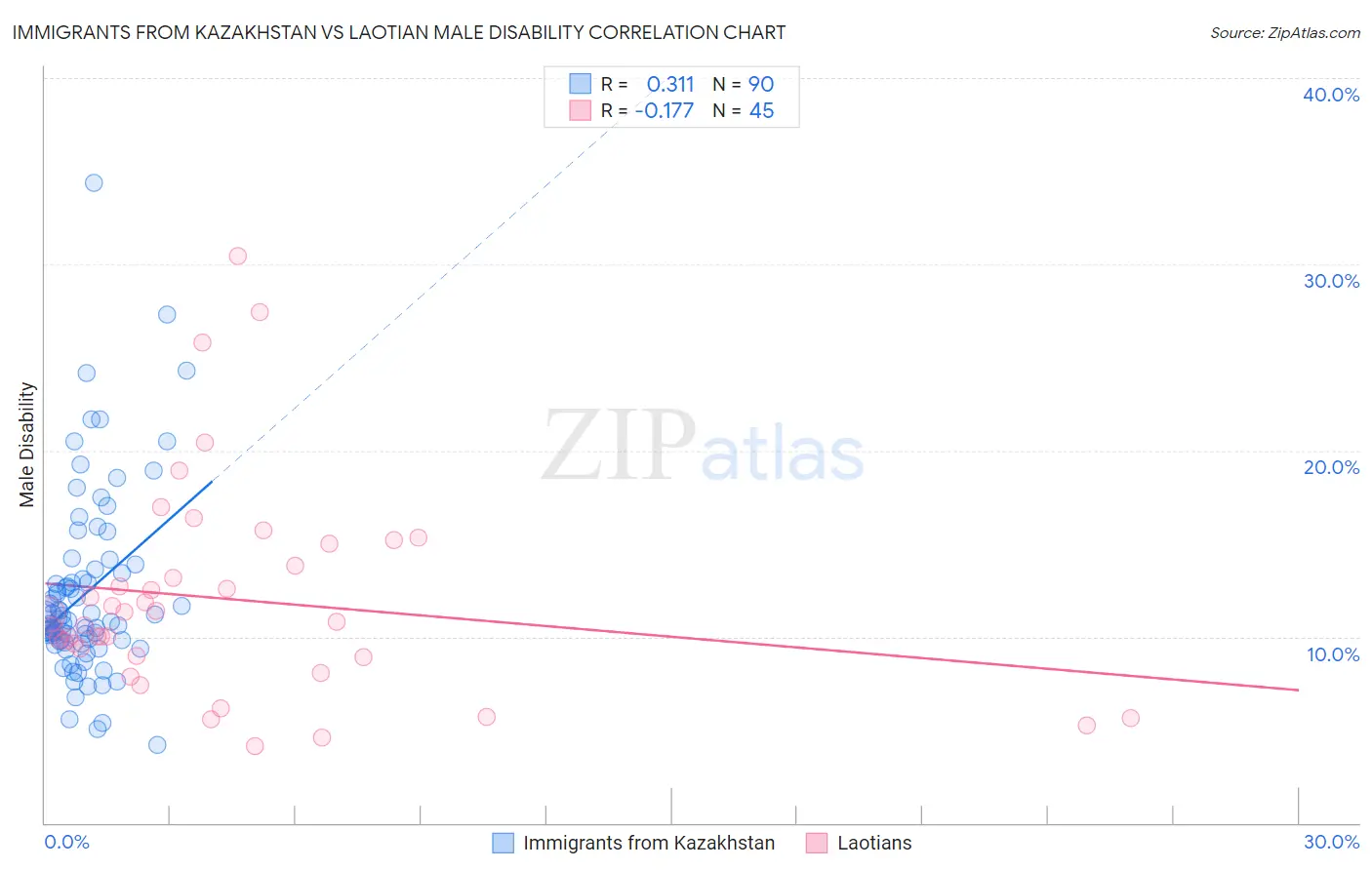 Immigrants from Kazakhstan vs Laotian Male Disability