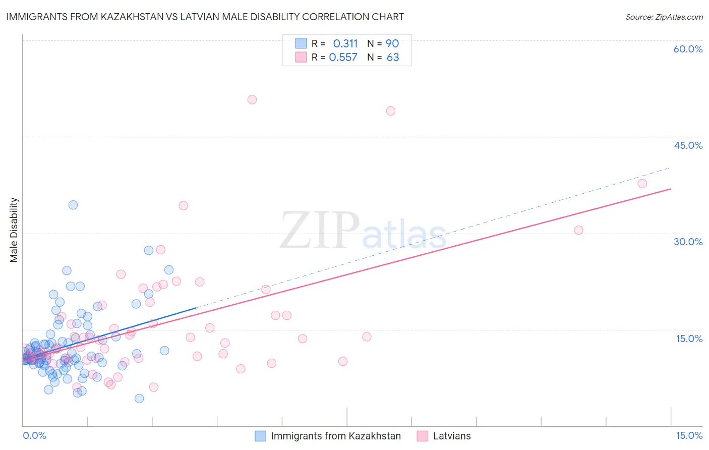 Immigrants from Kazakhstan vs Latvian Male Disability