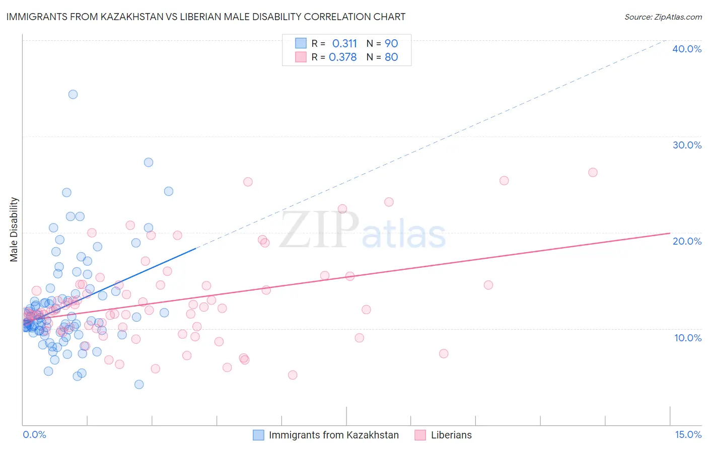 Immigrants from Kazakhstan vs Liberian Male Disability