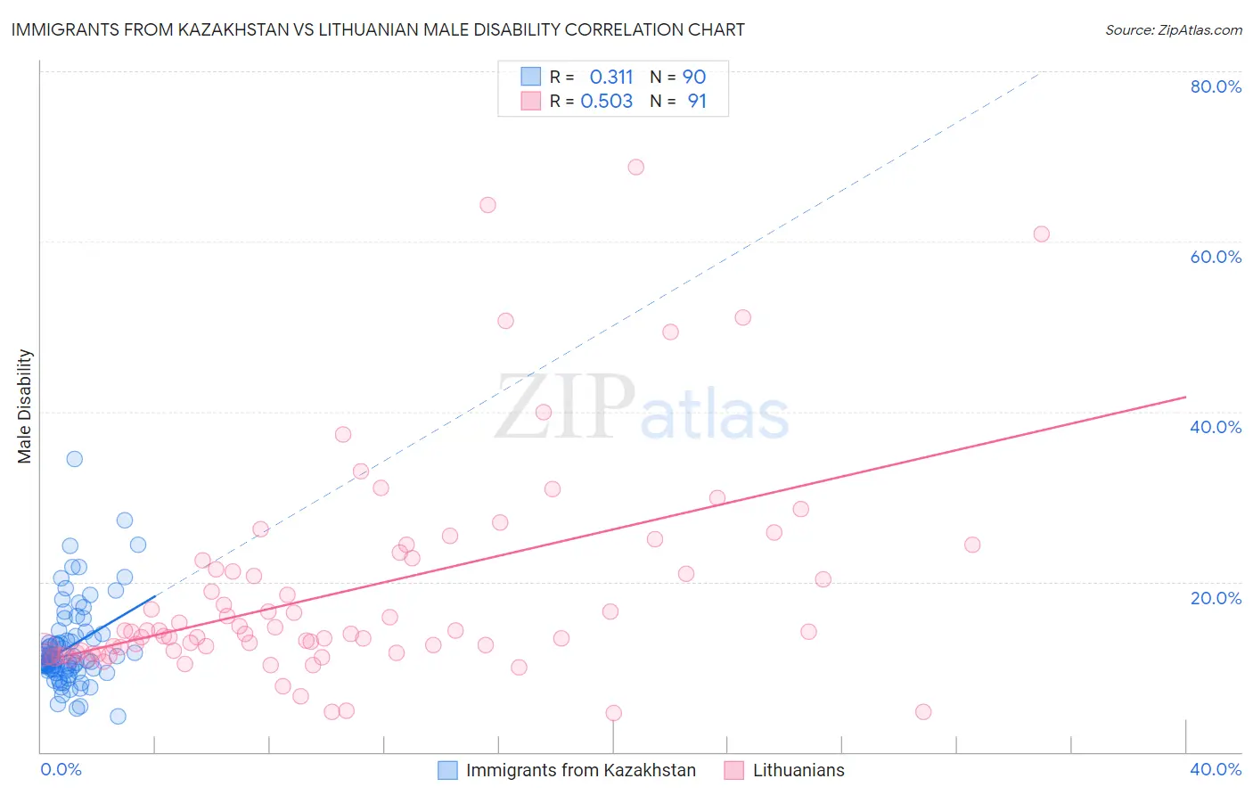 Immigrants from Kazakhstan vs Lithuanian Male Disability