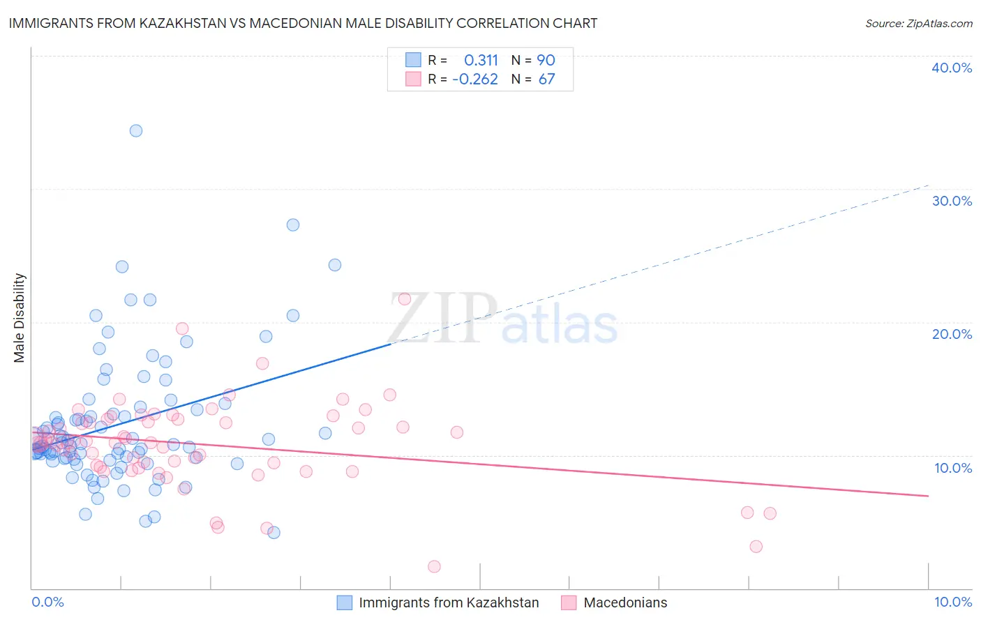 Immigrants from Kazakhstan vs Macedonian Male Disability