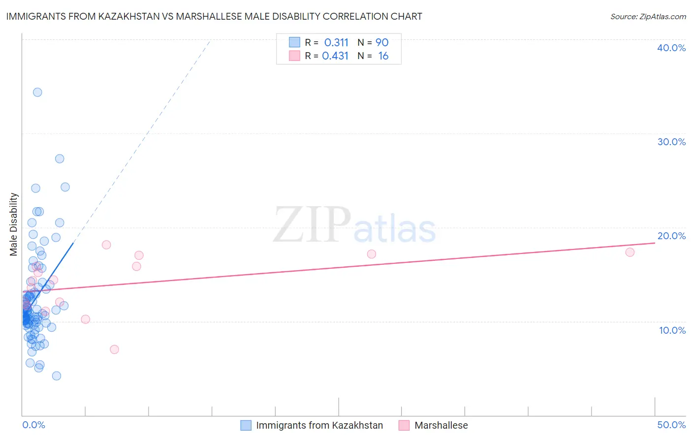 Immigrants from Kazakhstan vs Marshallese Male Disability
