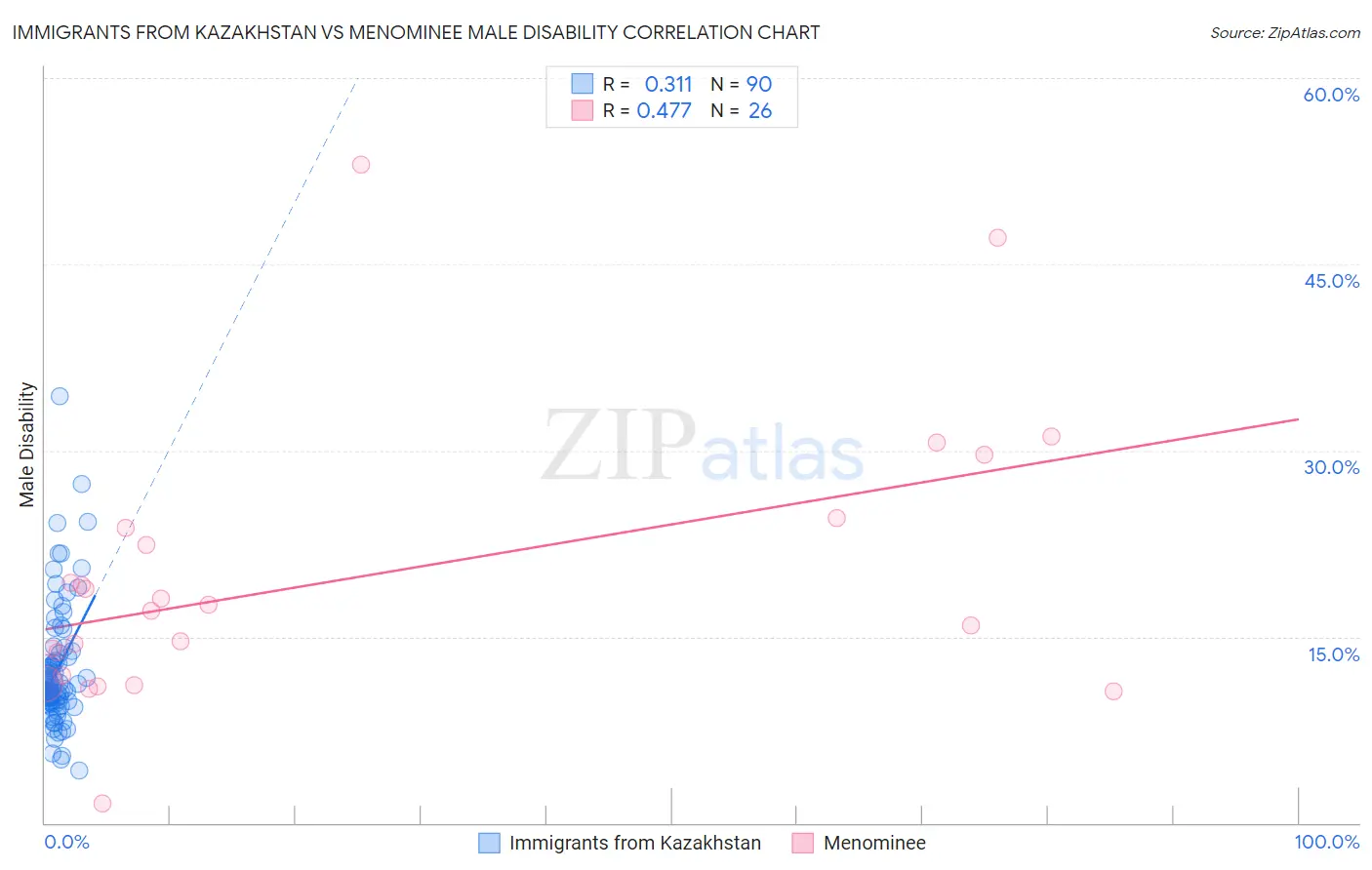 Immigrants from Kazakhstan vs Menominee Male Disability