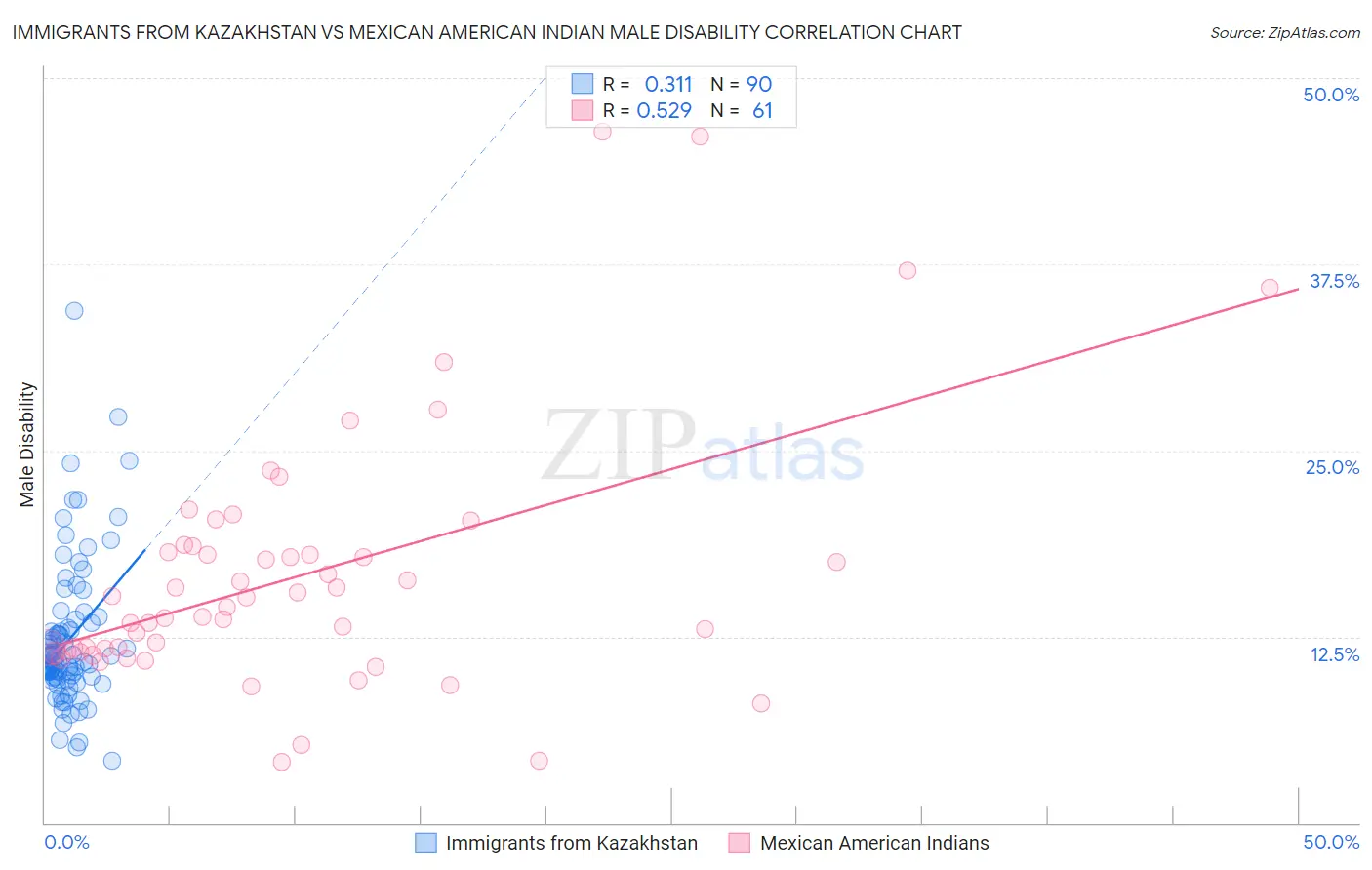 Immigrants from Kazakhstan vs Mexican American Indian Male Disability