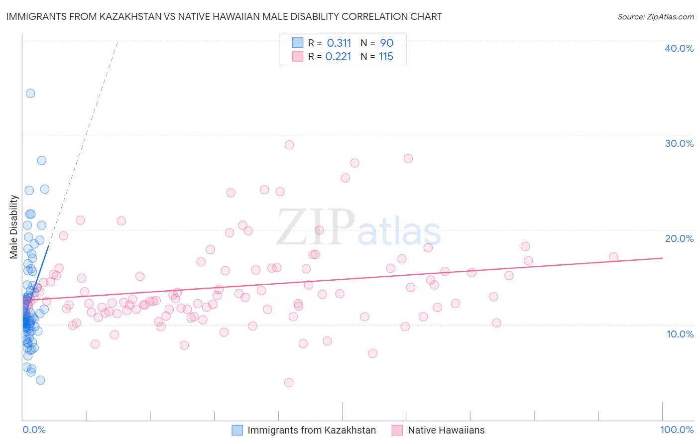 Immigrants from Kazakhstan vs Native Hawaiian Male Disability
