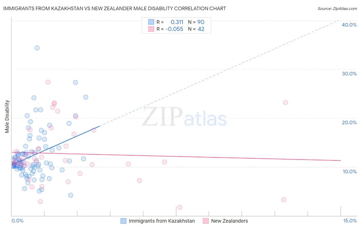 Immigrants from Kazakhstan vs New Zealander Male Disability