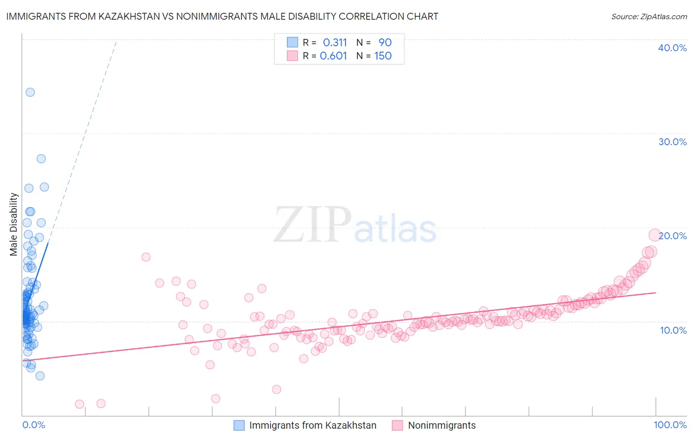 Immigrants from Kazakhstan vs Nonimmigrants Male Disability