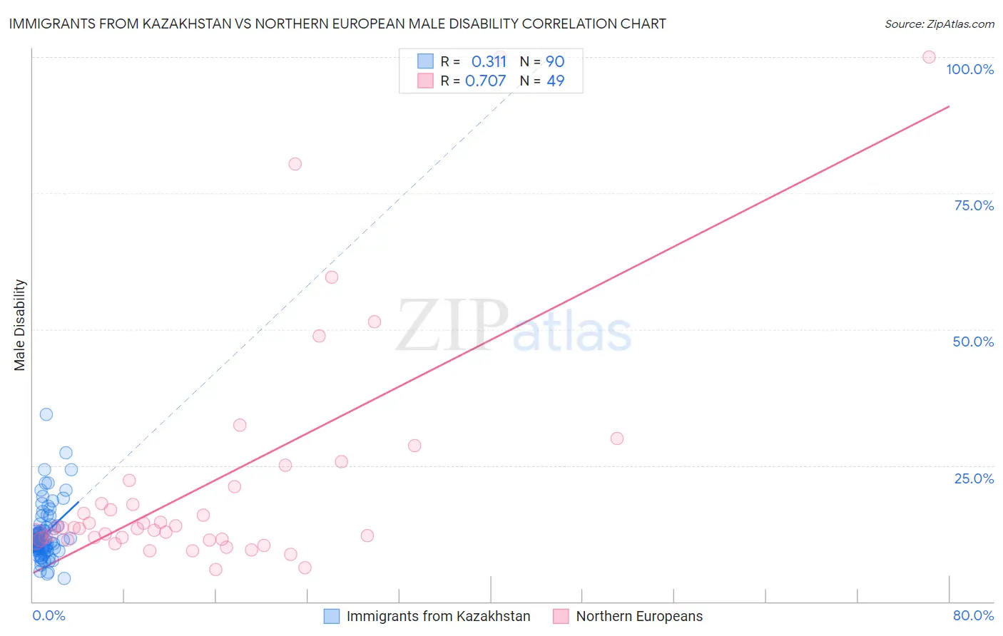 Immigrants from Kazakhstan vs Northern European Male Disability
