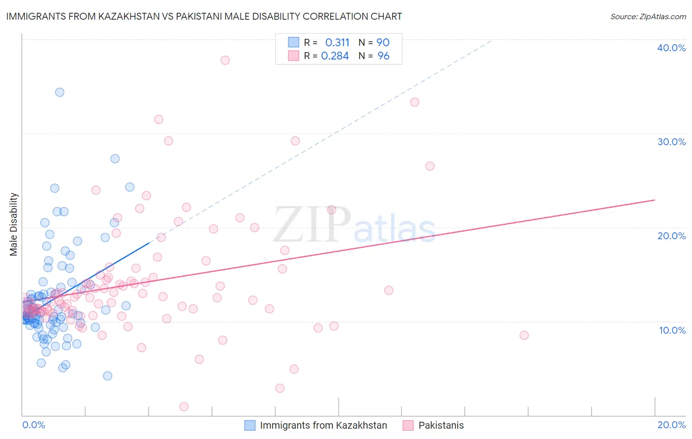 Immigrants from Kazakhstan vs Pakistani Male Disability