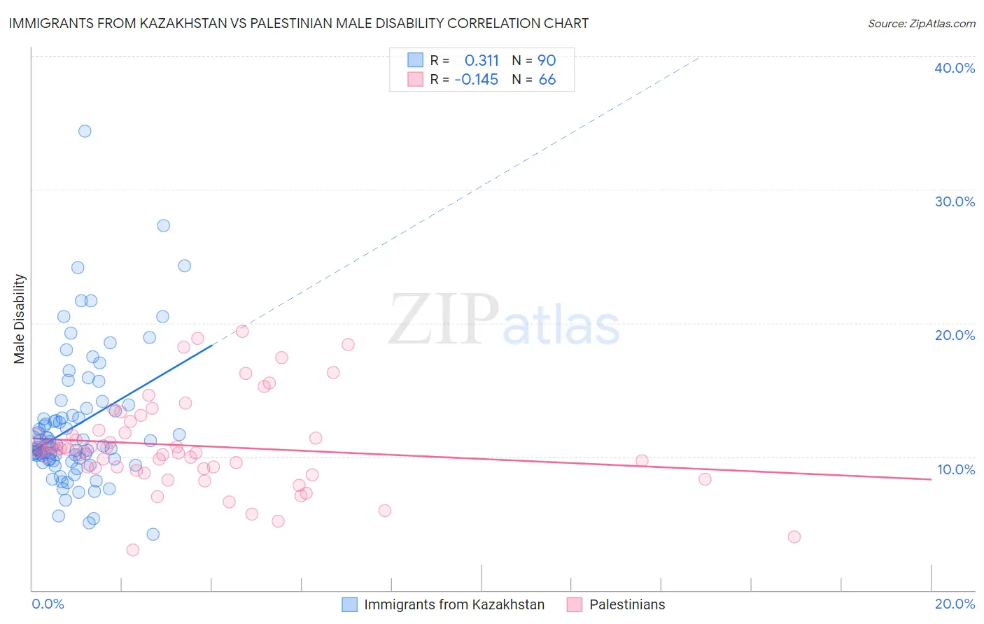 Immigrants from Kazakhstan vs Palestinian Male Disability