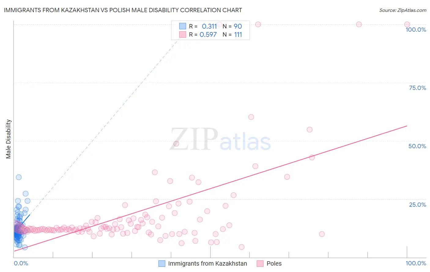 Immigrants from Kazakhstan vs Polish Male Disability