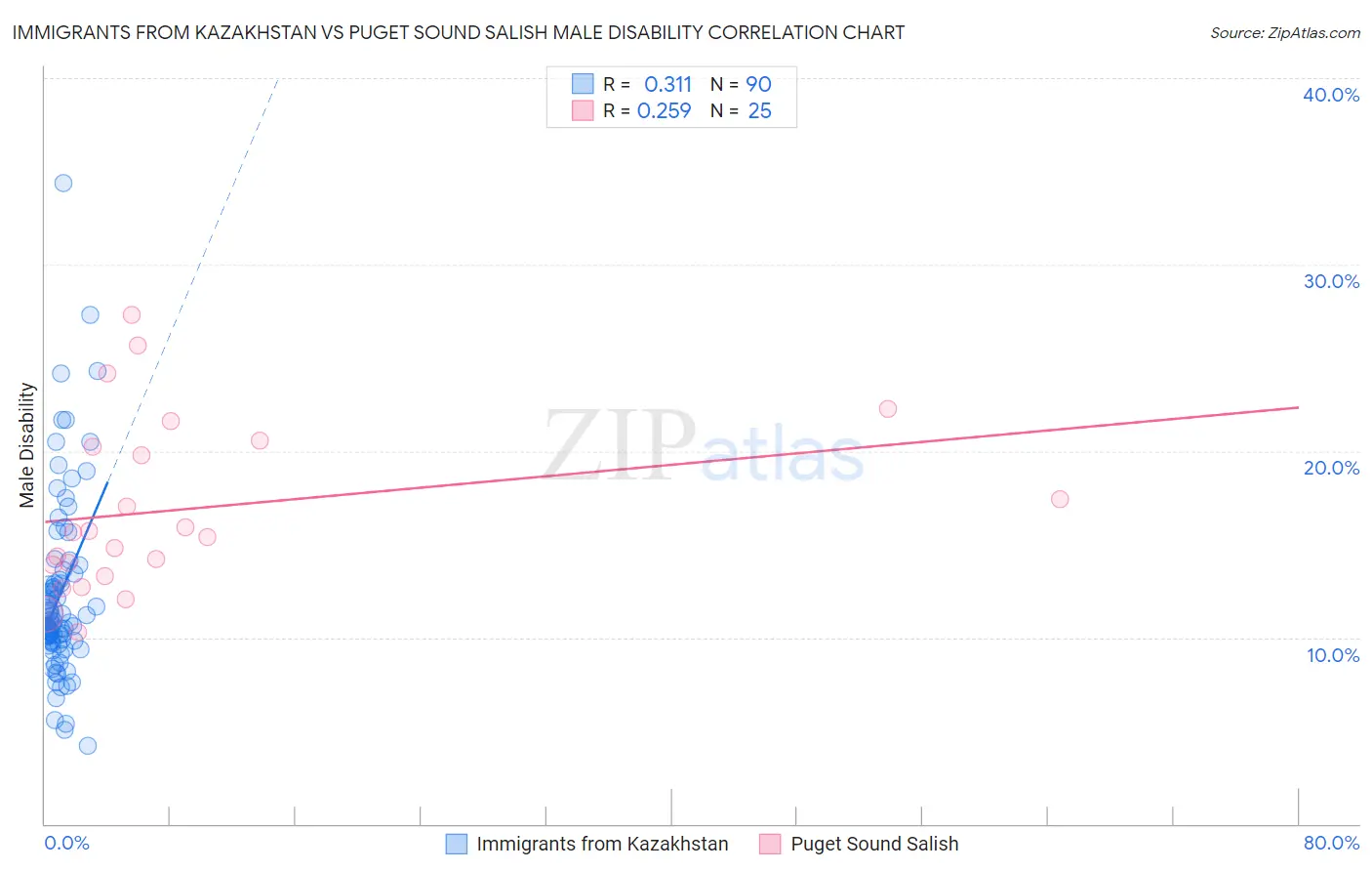 Immigrants from Kazakhstan vs Puget Sound Salish Male Disability