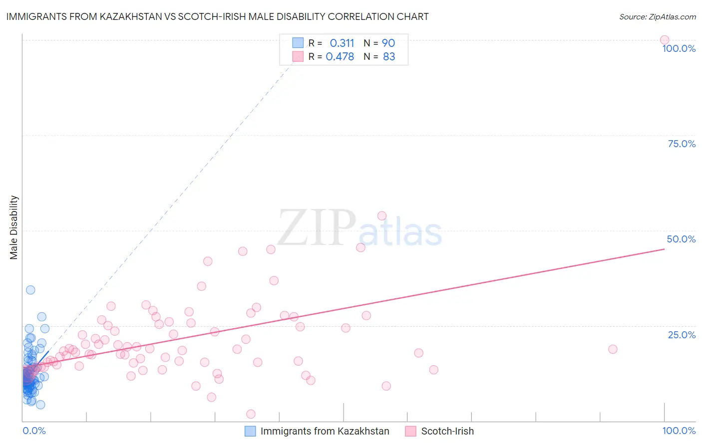 Immigrants from Kazakhstan vs Scotch-Irish Male Disability