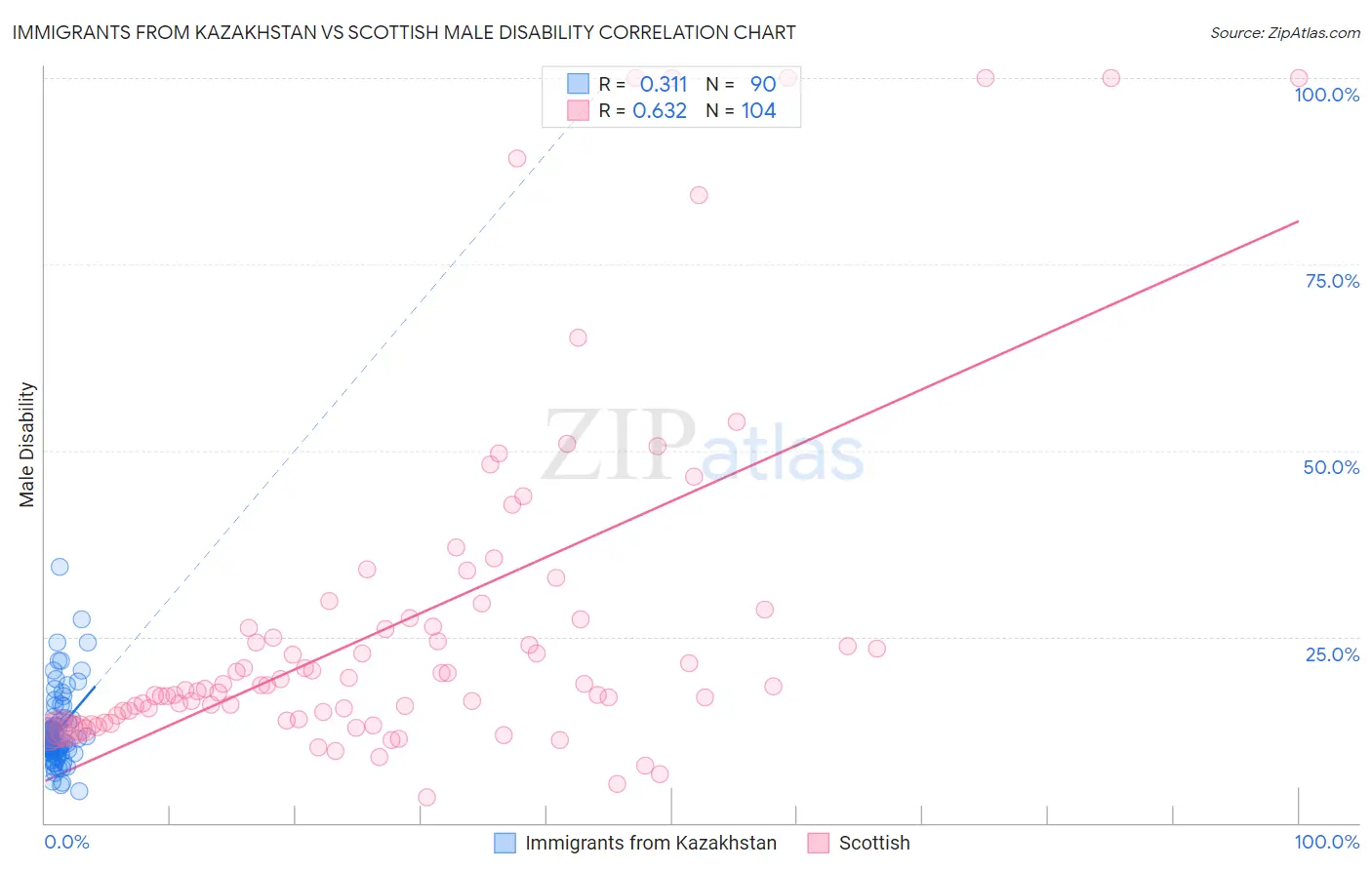 Immigrants from Kazakhstan vs Scottish Male Disability