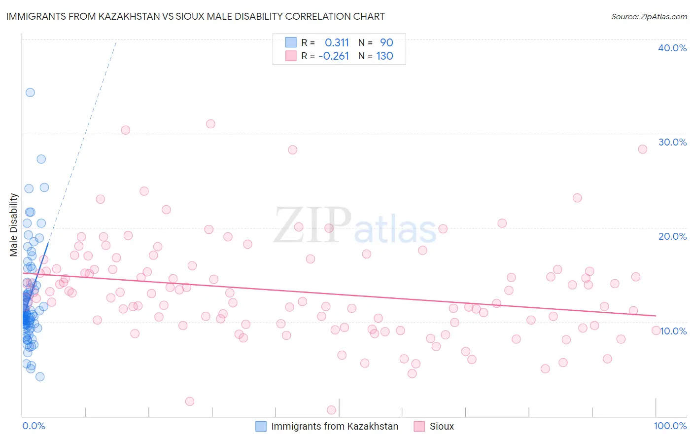 Immigrants from Kazakhstan vs Sioux Male Disability