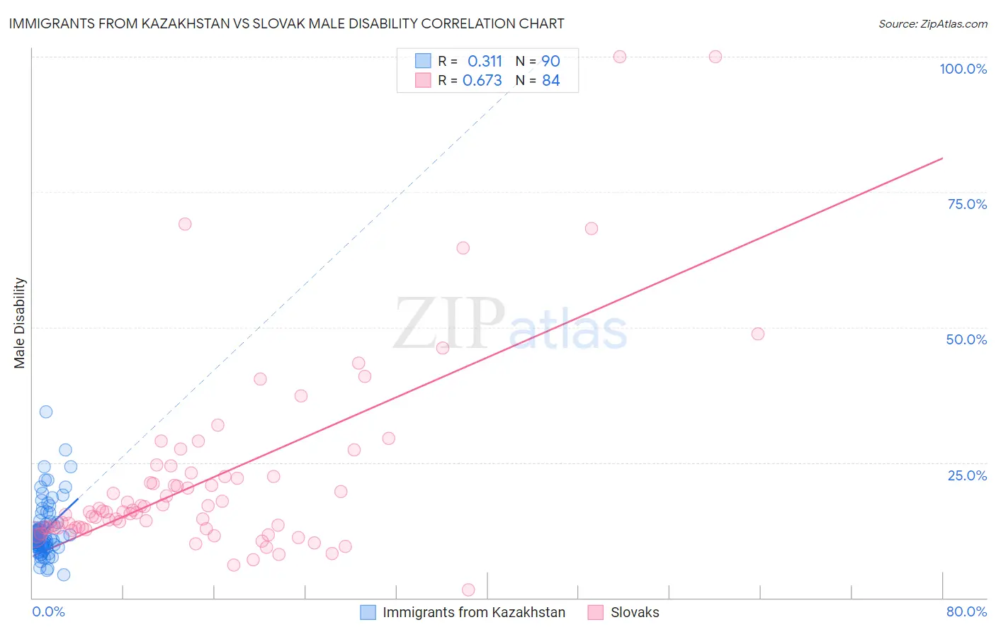 Immigrants from Kazakhstan vs Slovak Male Disability