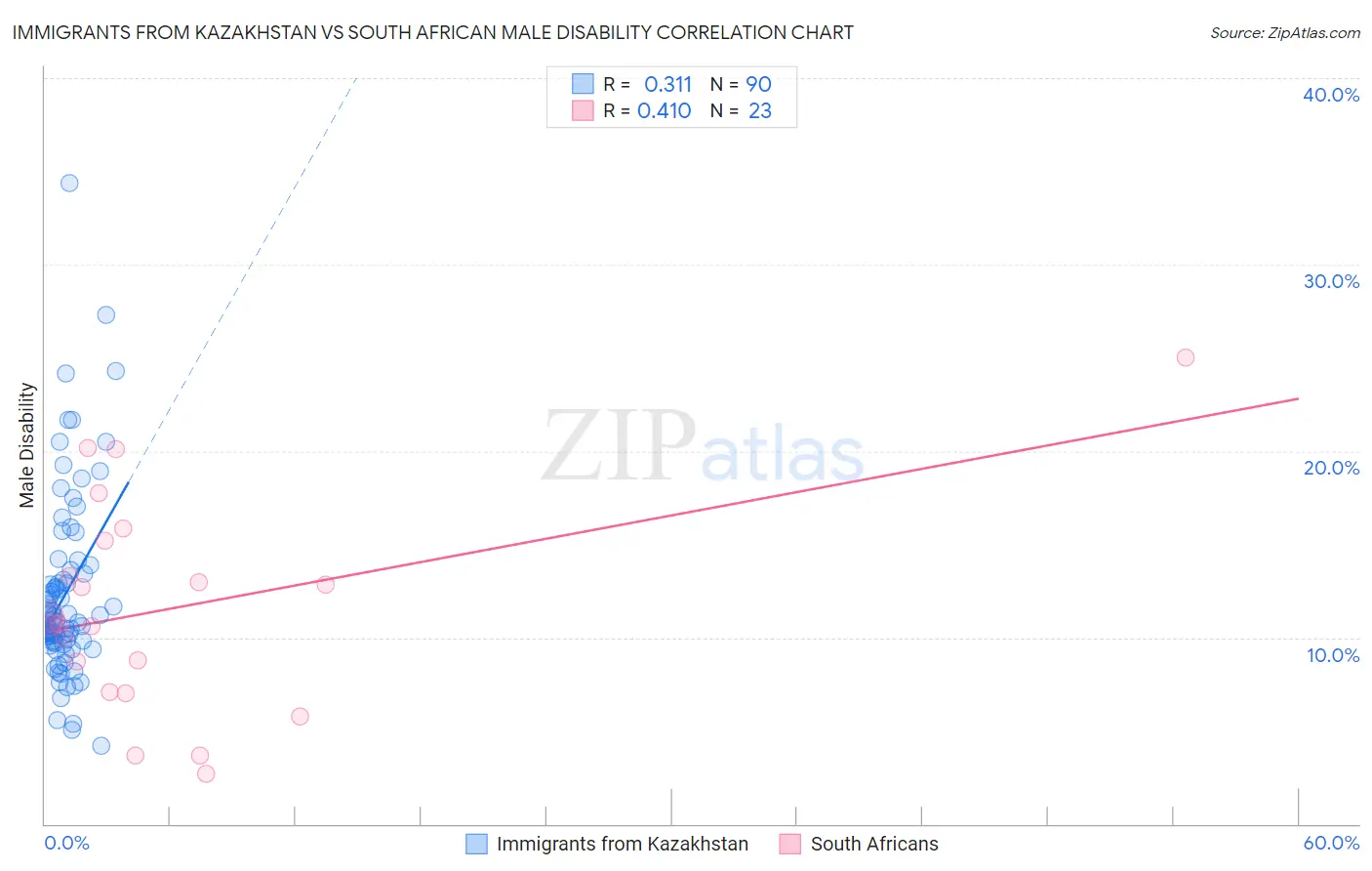 Immigrants from Kazakhstan vs South African Male Disability