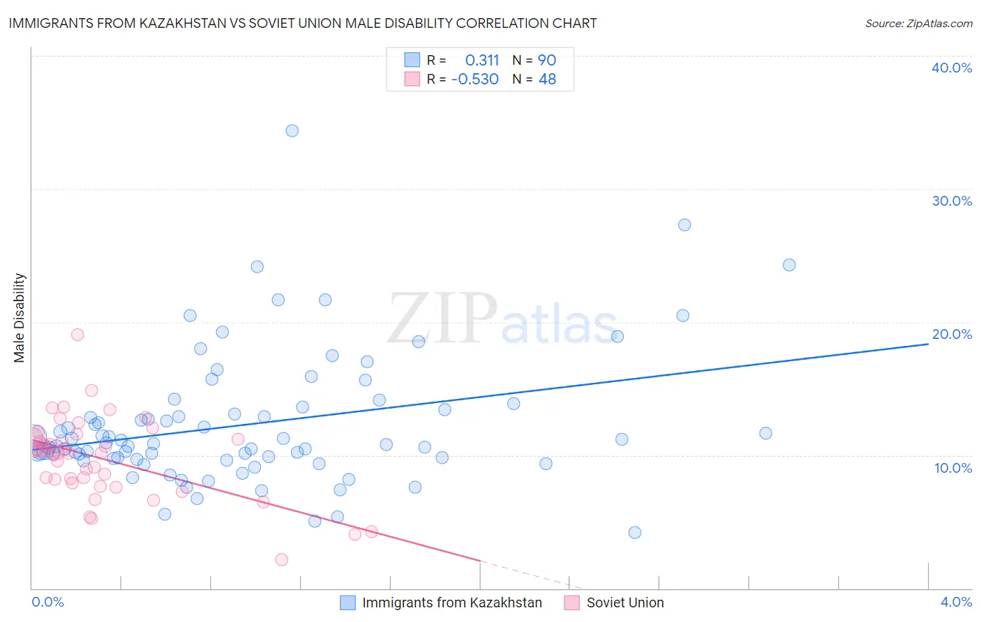 Immigrants from Kazakhstan vs Soviet Union Male Disability