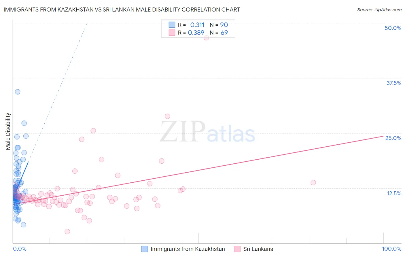 Immigrants from Kazakhstan vs Sri Lankan Male Disability
