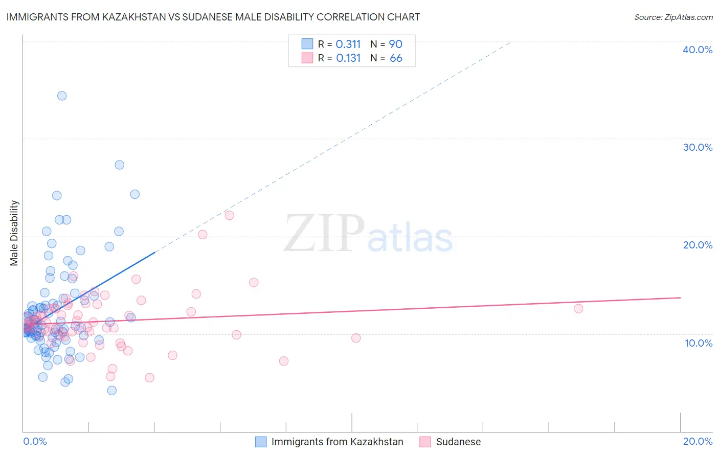 Immigrants from Kazakhstan vs Sudanese Male Disability