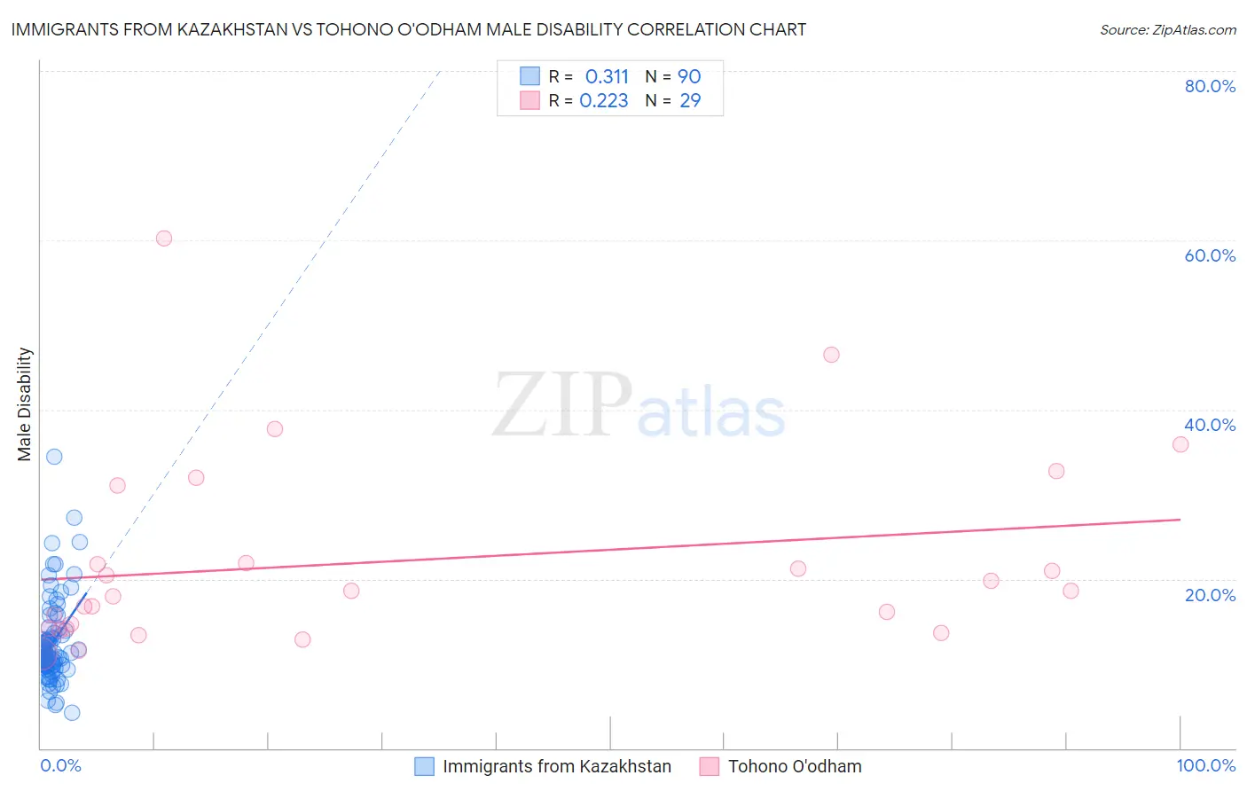 Immigrants from Kazakhstan vs Tohono O'odham Male Disability