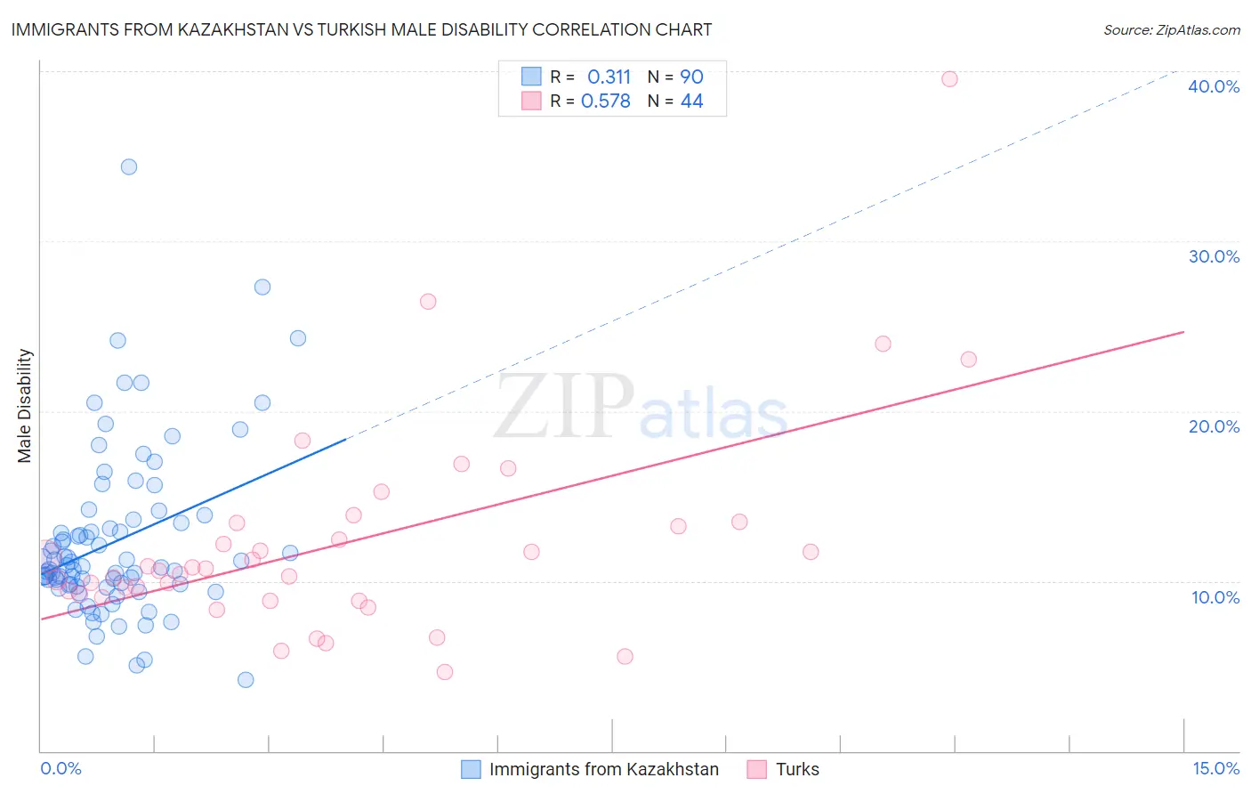 Immigrants from Kazakhstan vs Turkish Male Disability