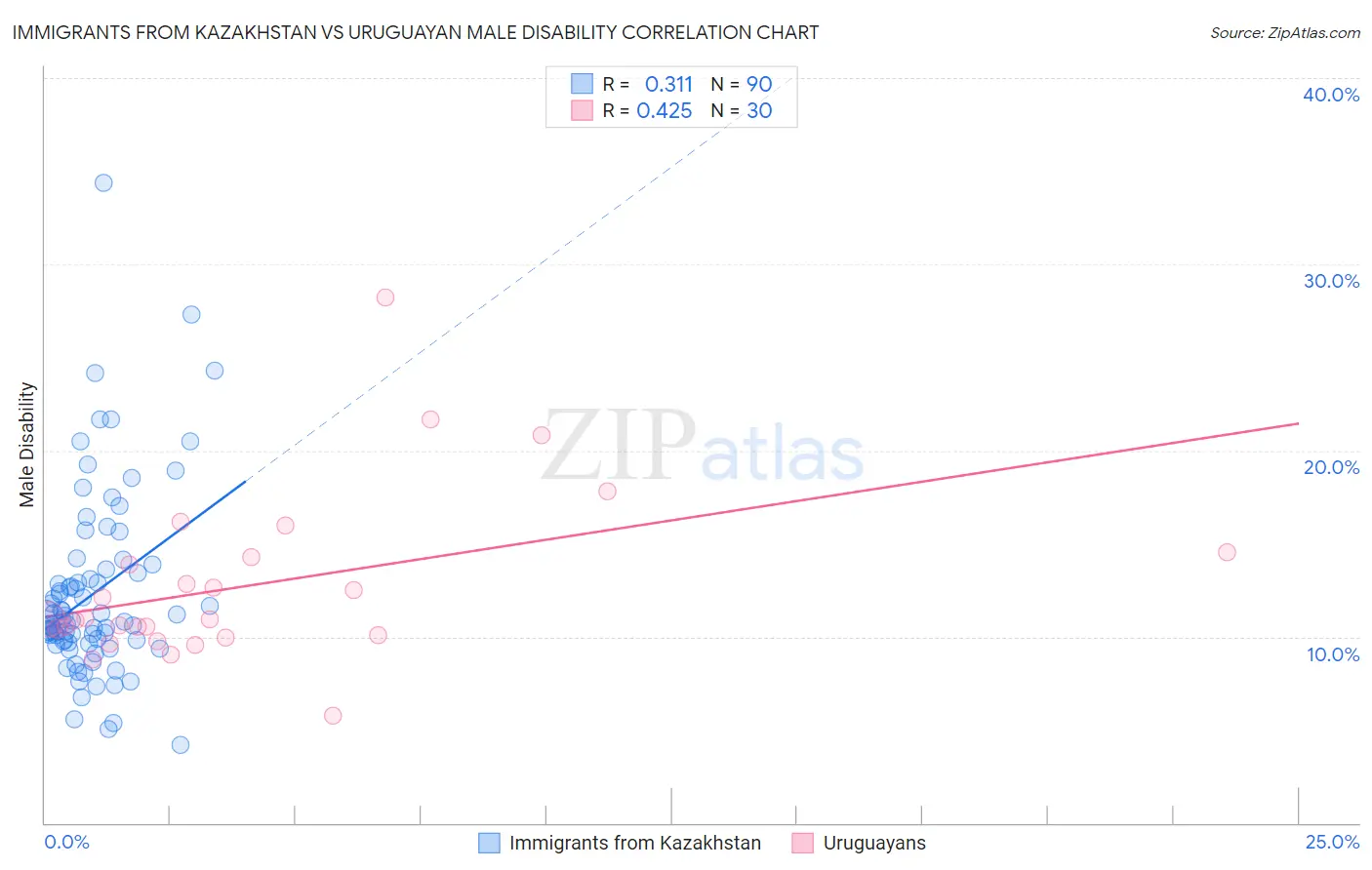 Immigrants from Kazakhstan vs Uruguayan Male Disability