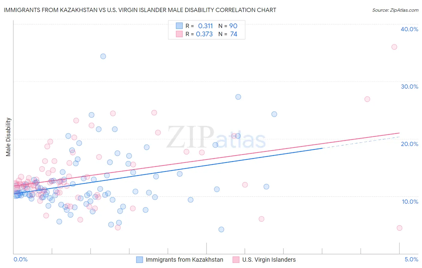 Immigrants from Kazakhstan vs U.S. Virgin Islander Male Disability