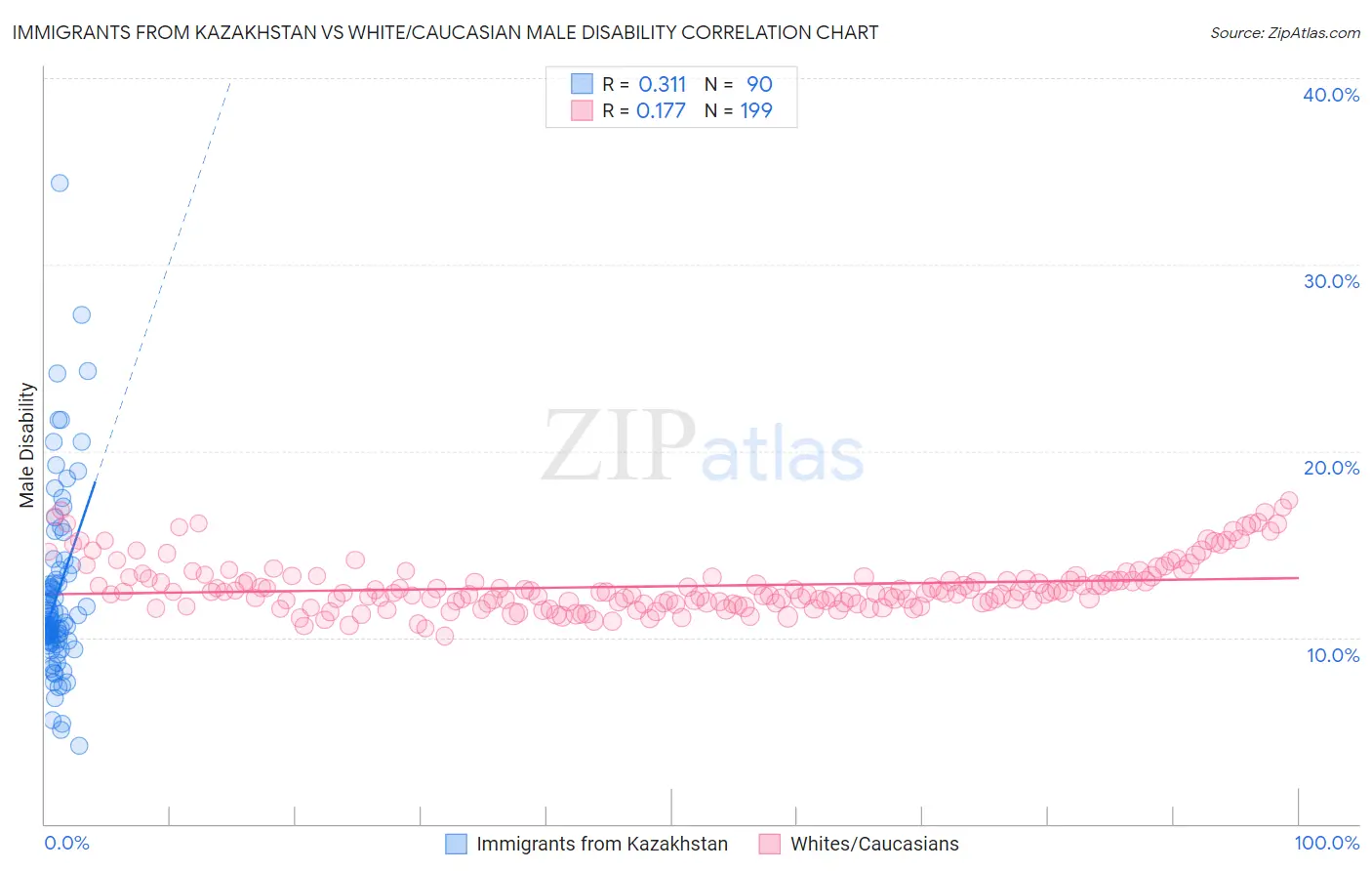 Immigrants from Kazakhstan vs White/Caucasian Male Disability
