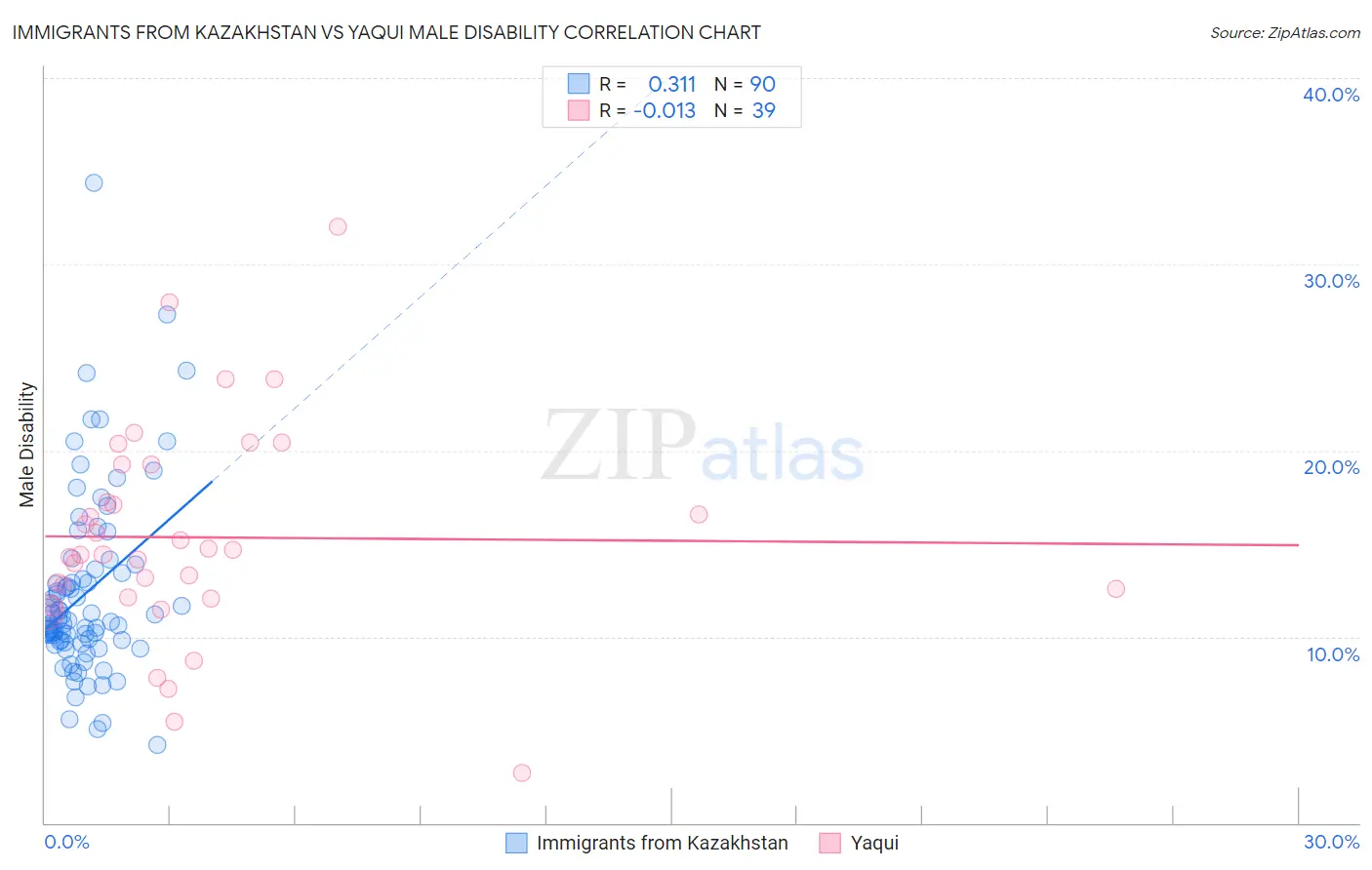 Immigrants from Kazakhstan vs Yaqui Male Disability