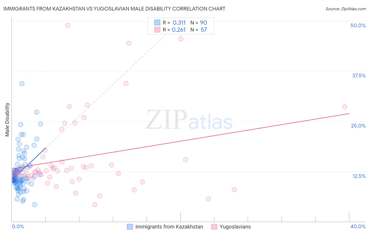 Immigrants from Kazakhstan vs Yugoslavian Male Disability