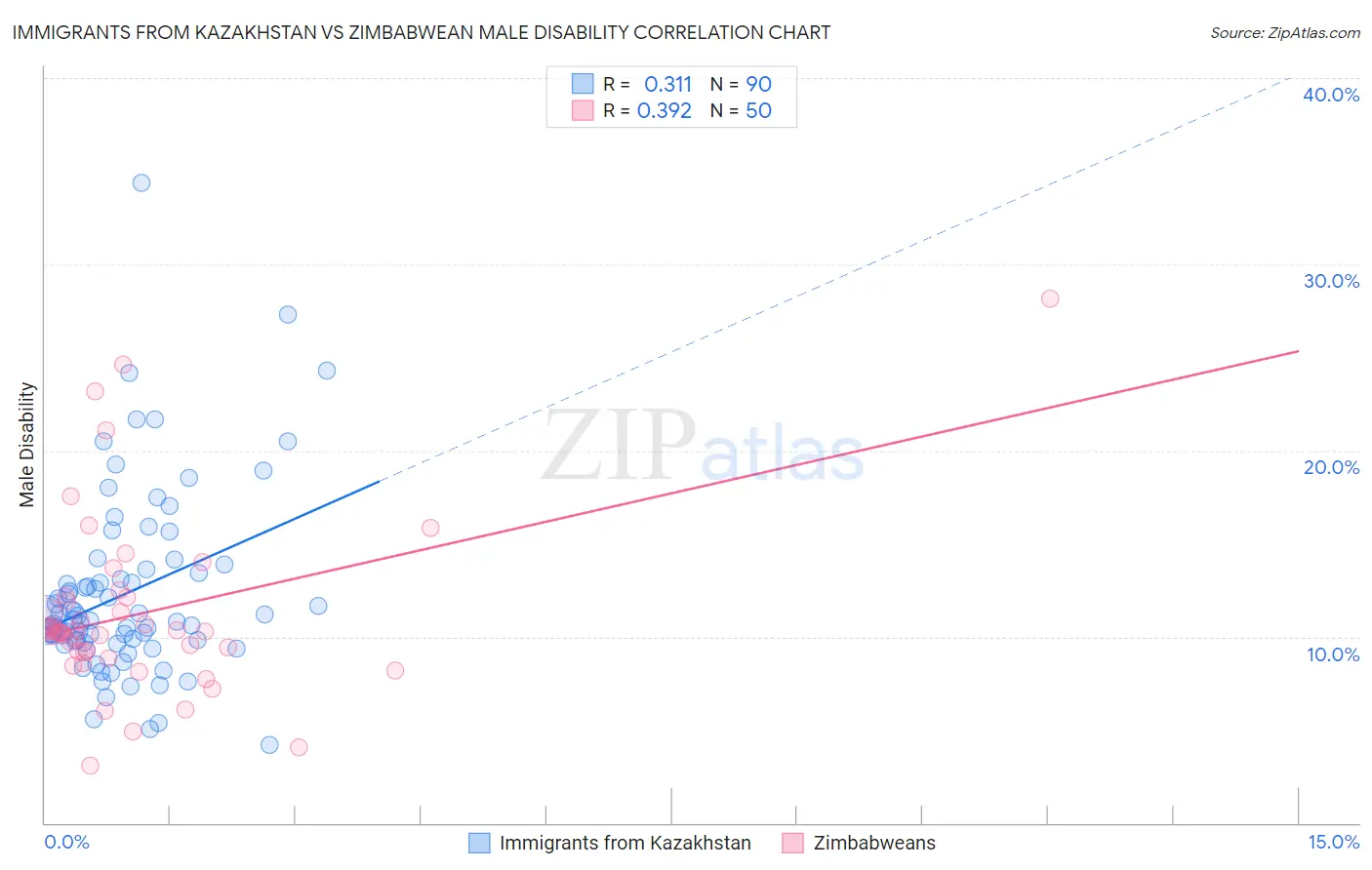 Immigrants from Kazakhstan vs Zimbabwean Male Disability