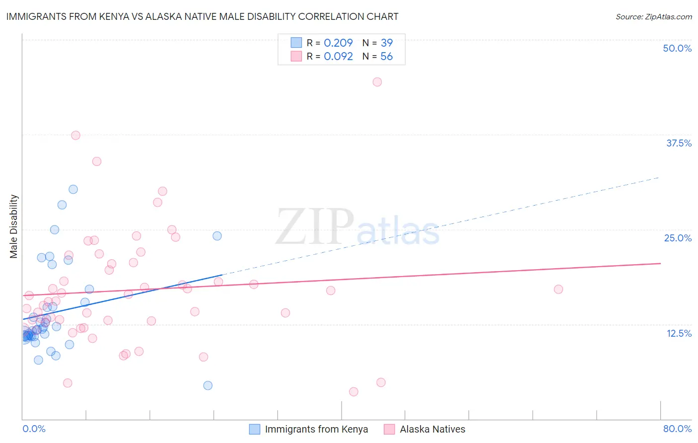 Immigrants from Kenya vs Alaska Native Male Disability