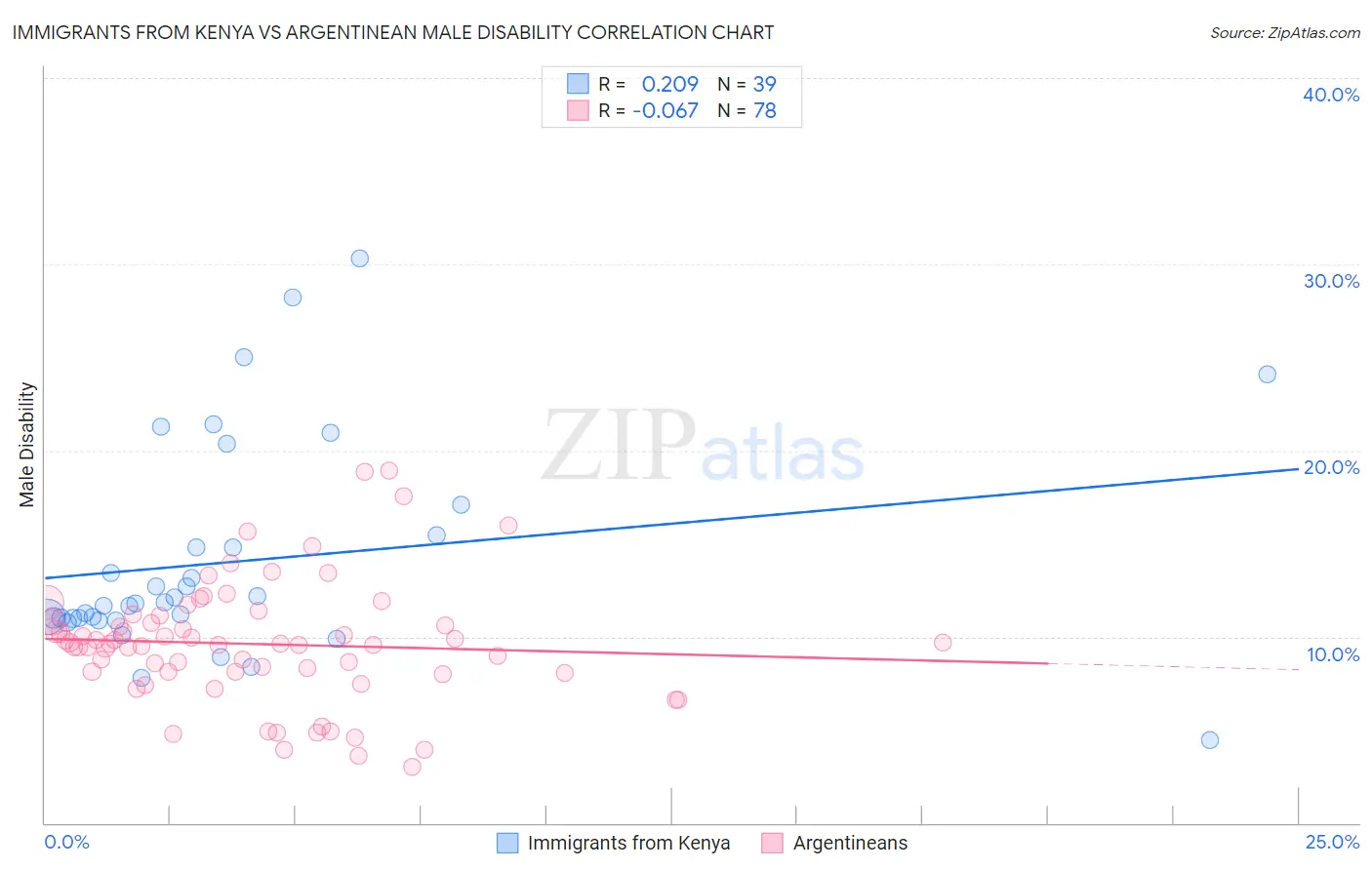 Immigrants from Kenya vs Argentinean Male Disability