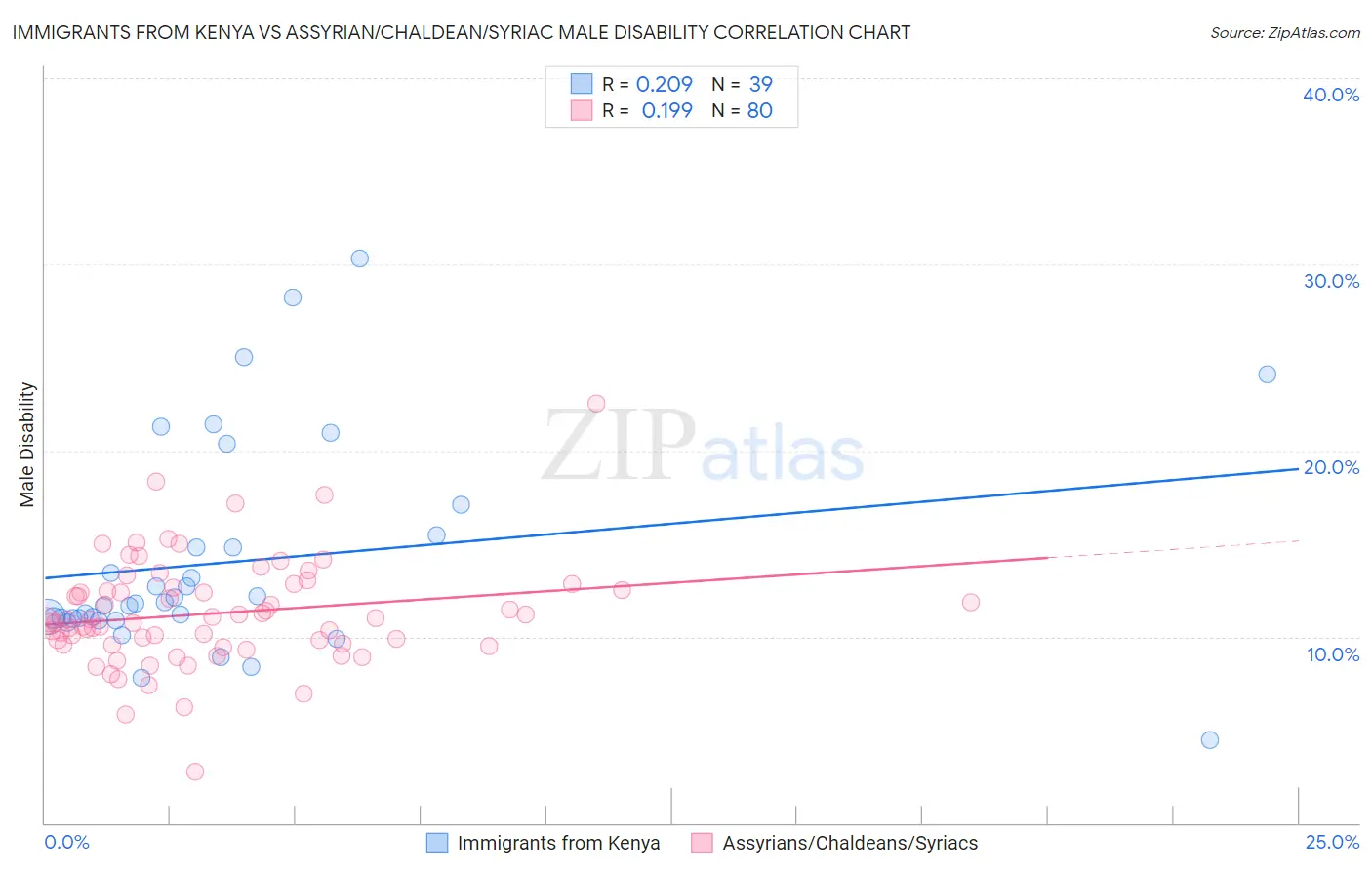 Immigrants from Kenya vs Assyrian/Chaldean/Syriac Male Disability