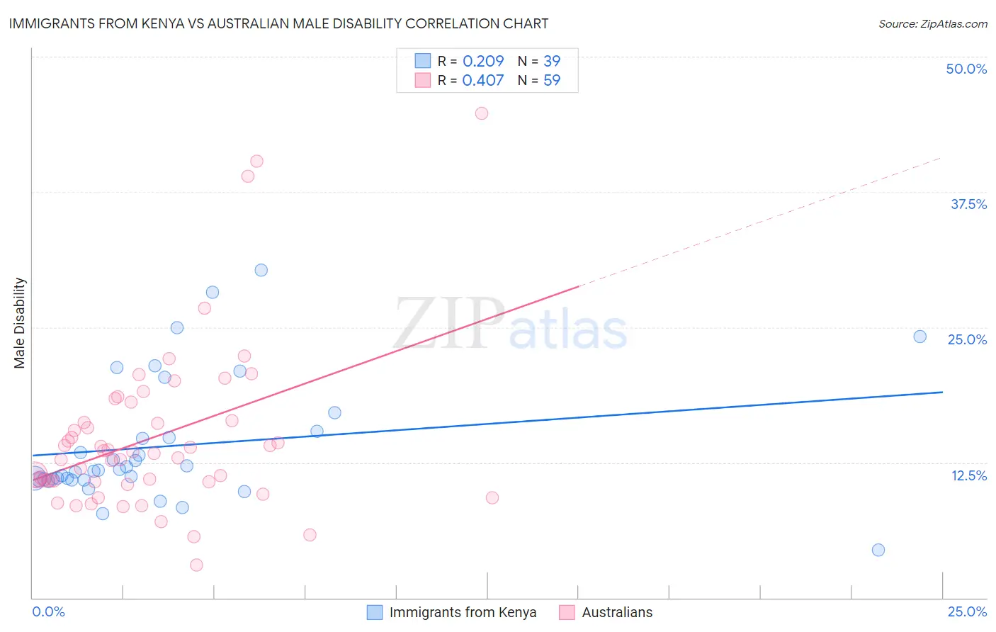 Immigrants from Kenya vs Australian Male Disability