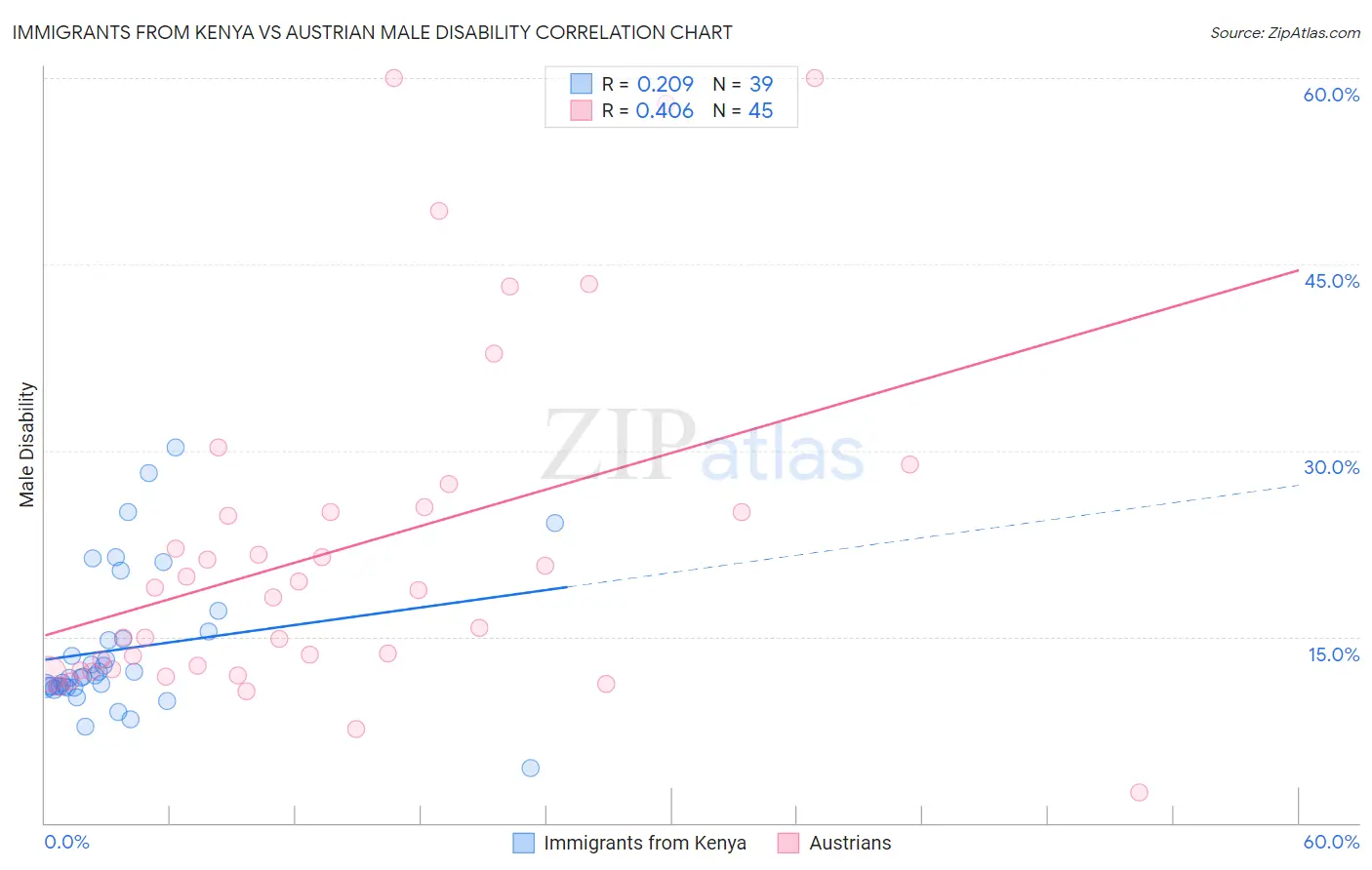 Immigrants from Kenya vs Austrian Male Disability
