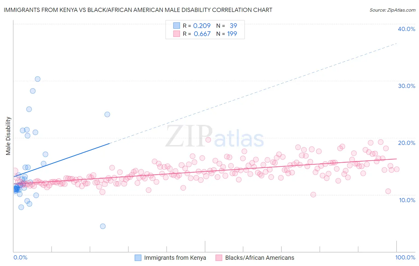 Immigrants from Kenya vs Black/African American Male Disability