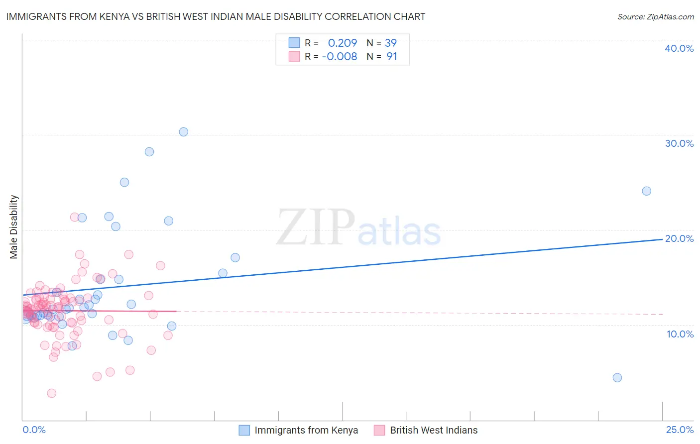 Immigrants from Kenya vs British West Indian Male Disability