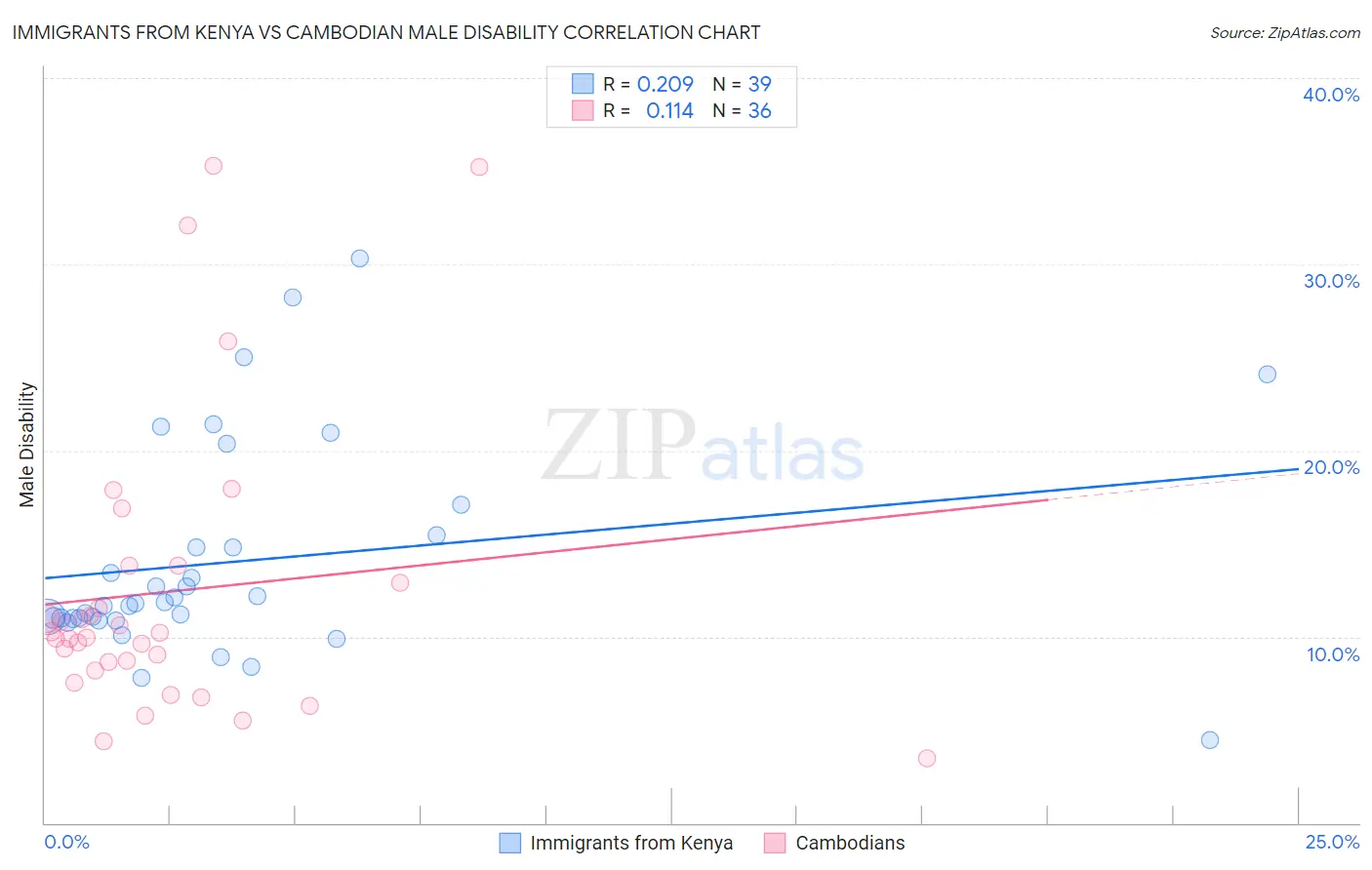 Immigrants from Kenya vs Cambodian Male Disability