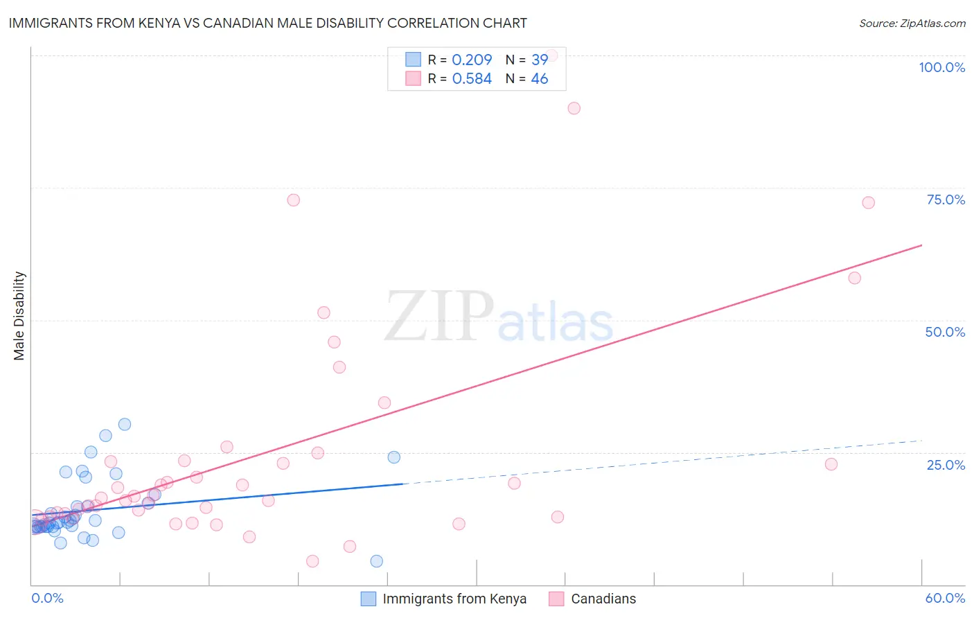 Immigrants from Kenya vs Canadian Male Disability